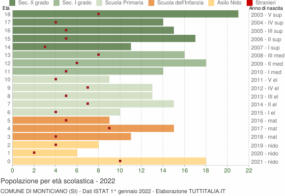 Grafico Popolazione in età scolastica - Monticiano 2022