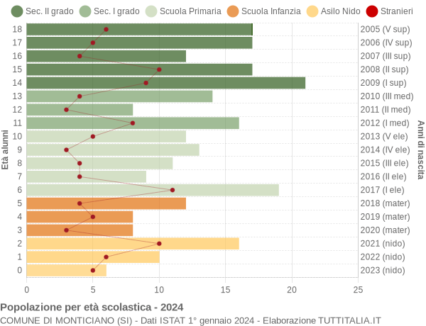 Grafico Popolazione in età scolastica - Monticiano 2024