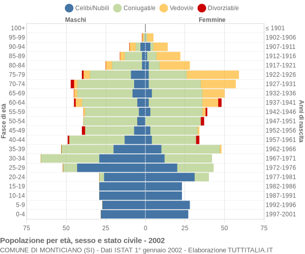 Grafico Popolazione per età, sesso e stato civile Comune di Monticiano (SI)