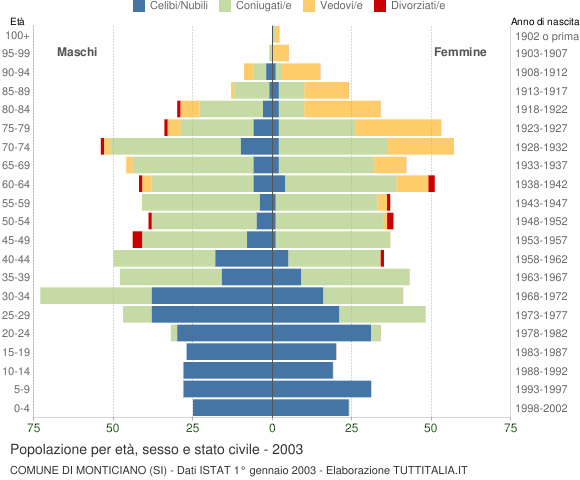 Grafico Popolazione per età, sesso e stato civile Comune di Monticiano (SI)