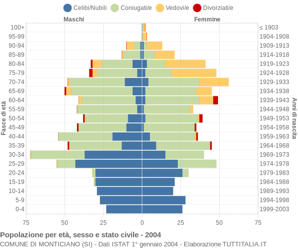 Grafico Popolazione per età, sesso e stato civile Comune di Monticiano (SI)