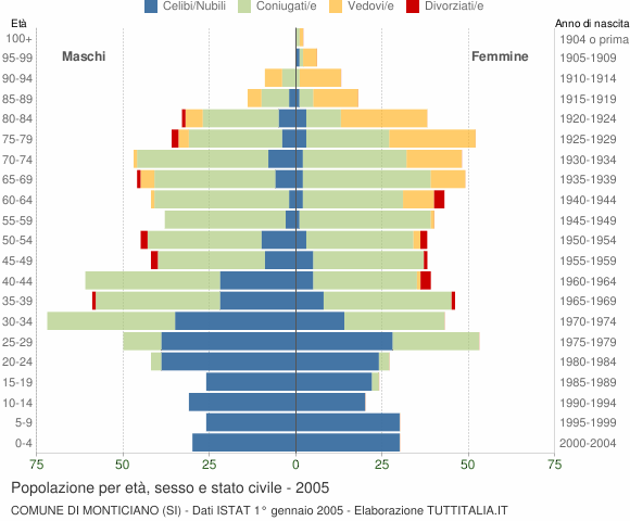 Grafico Popolazione per età, sesso e stato civile Comune di Monticiano (SI)