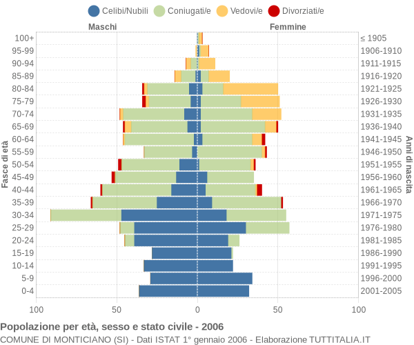 Grafico Popolazione per età, sesso e stato civile Comune di Monticiano (SI)