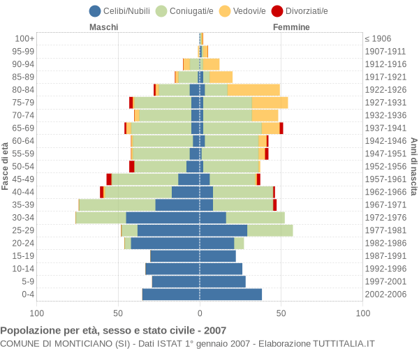 Grafico Popolazione per età, sesso e stato civile Comune di Monticiano (SI)