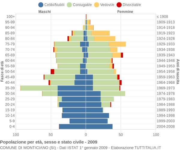 Grafico Popolazione per età, sesso e stato civile Comune di Monticiano (SI)