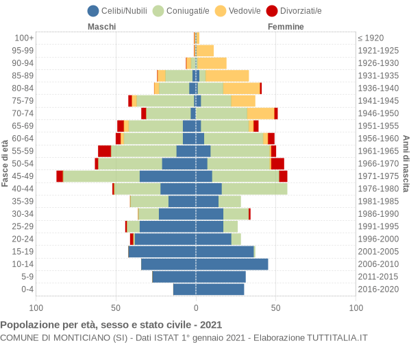 Grafico Popolazione per età, sesso e stato civile Comune di Monticiano (SI)