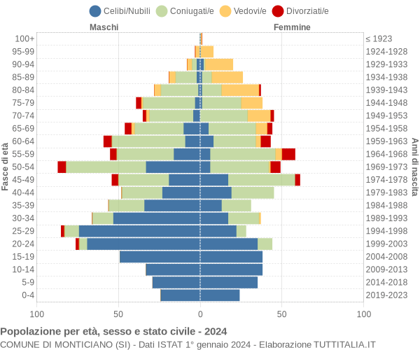 Grafico Popolazione per età, sesso e stato civile Comune di Monticiano (SI)