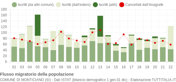 Flussi migratori della popolazione Comune di Monticiano (SI)