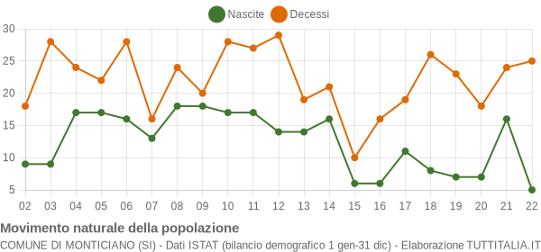 Grafico movimento naturale della popolazione Comune di Monticiano (SI)