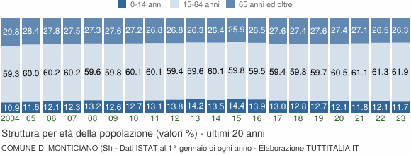 Grafico struttura della popolazione Comune di Monticiano (SI)