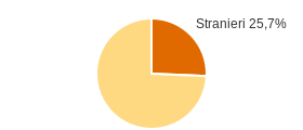 Percentuale cittadini stranieri Comune di Monticiano (SI)