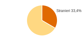 Percentuale cittadini stranieri Comune di Monticiano (SI)