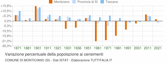 Grafico variazione percentuale della popolazione Comune di Monticiano (SI)