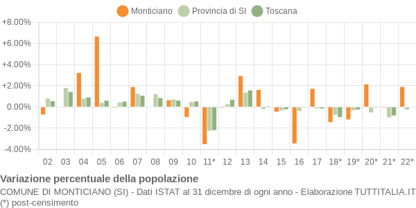 Variazione percentuale della popolazione Comune di Monticiano (SI)