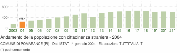 Grafico andamento popolazione stranieri Comune di Pomarance (PI)