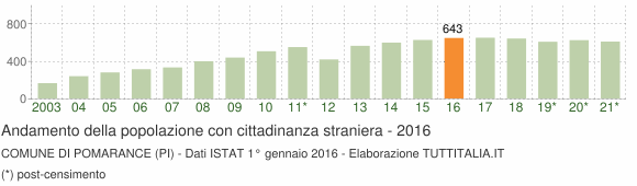 Grafico andamento popolazione stranieri Comune di Pomarance (PI)