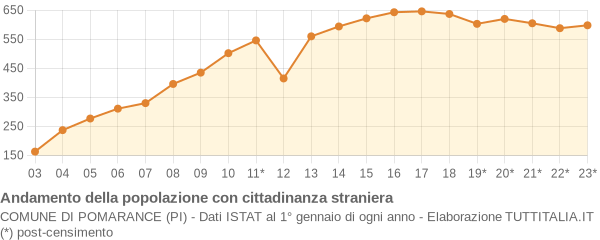 Andamento popolazione stranieri Comune di Pomarance (PI)