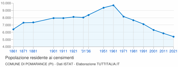 Grafico andamento storico popolazione Comune di Pomarance (PI)