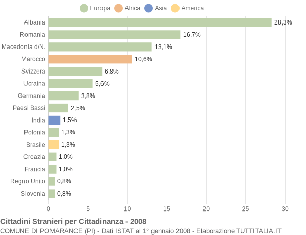 Grafico cittadinanza stranieri - Pomarance 2008