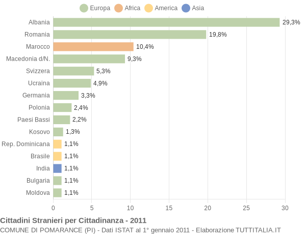 Grafico cittadinanza stranieri - Pomarance 2011