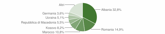 Grafico cittadinanza stranieri - Pomarance 2012