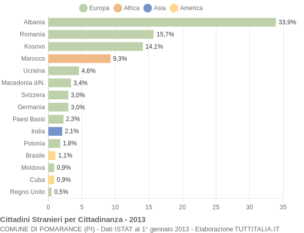 Grafico cittadinanza stranieri - Pomarance 2013