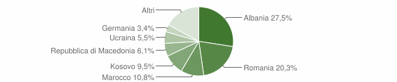 Grafico cittadinanza stranieri - Pomarance 2015