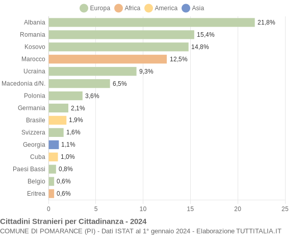 Grafico cittadinanza stranieri - Pomarance 2024