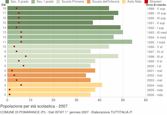 Grafico Popolazione in età scolastica - Pomarance 2007