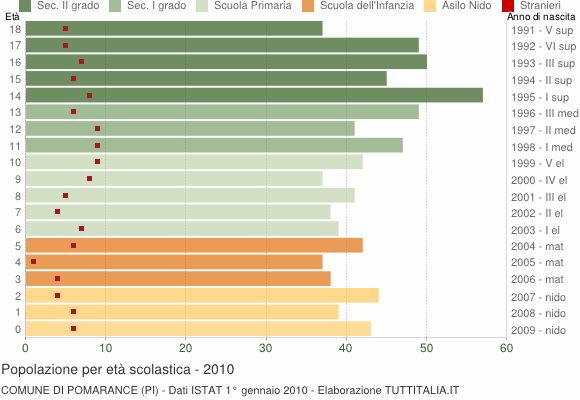 Grafico Popolazione in età scolastica - Pomarance 2010