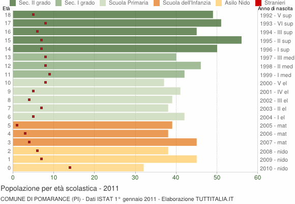 Grafico Popolazione in età scolastica - Pomarance 2011