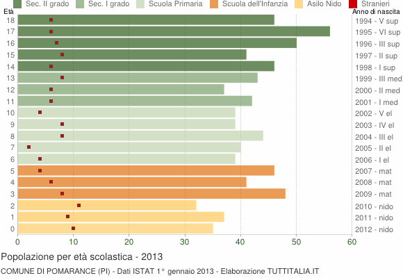 Grafico Popolazione in età scolastica - Pomarance 2013