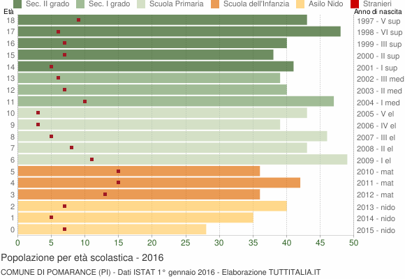 Grafico Popolazione in età scolastica - Pomarance 2016