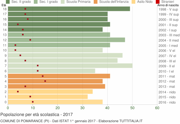 Grafico Popolazione in età scolastica - Pomarance 2017