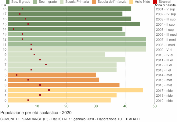 Grafico Popolazione in età scolastica - Pomarance 2020
