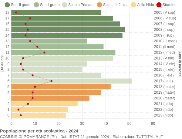 Grafico Popolazione in età scolastica - Pomarance 2024