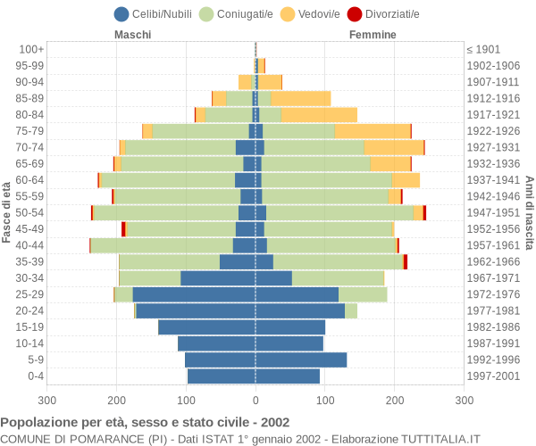 Grafico Popolazione per età, sesso e stato civile Comune di Pomarance (PI)