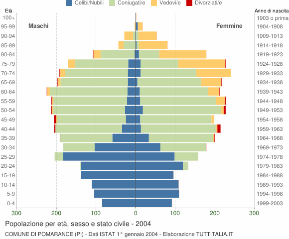 Grafico Popolazione per età, sesso e stato civile Comune di Pomarance (PI)