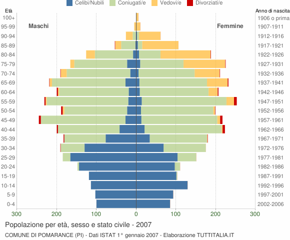 Grafico Popolazione per età, sesso e stato civile Comune di Pomarance (PI)