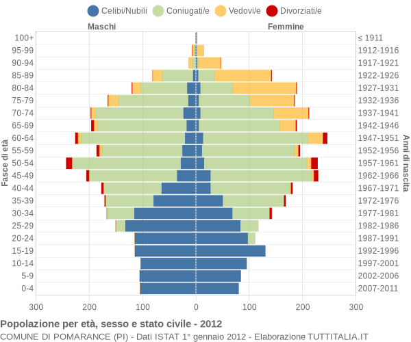 Grafico Popolazione per età, sesso e stato civile Comune di Pomarance (PI)