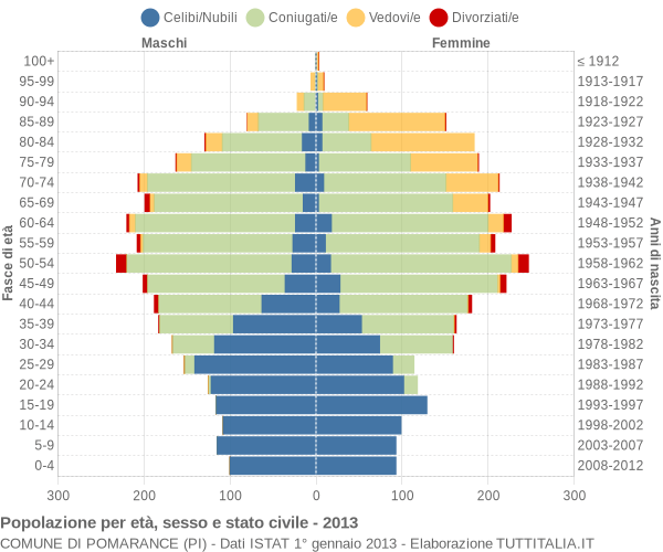 Grafico Popolazione per età, sesso e stato civile Comune di Pomarance (PI)