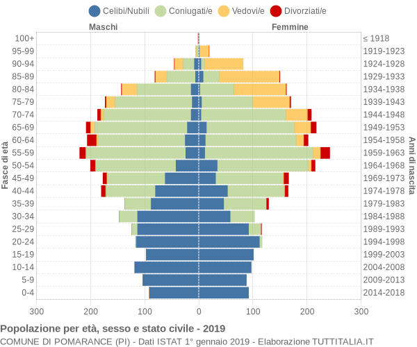 Grafico Popolazione per età, sesso e stato civile Comune di Pomarance (PI)