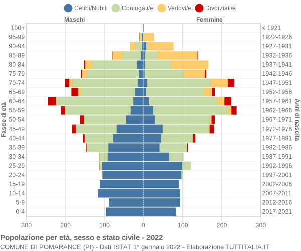 Grafico Popolazione per età, sesso e stato civile Comune di Pomarance (PI)