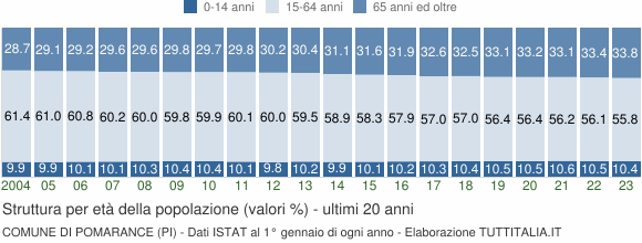 Grafico struttura della popolazione Comune di Pomarance (PI)