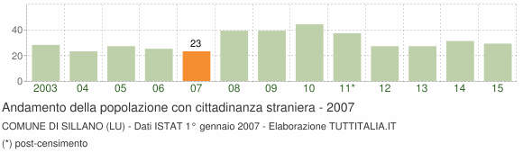Grafico andamento popolazione stranieri Comune di Sillano (LU)