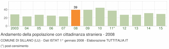 Grafico andamento popolazione stranieri Comune di Sillano (LU)
