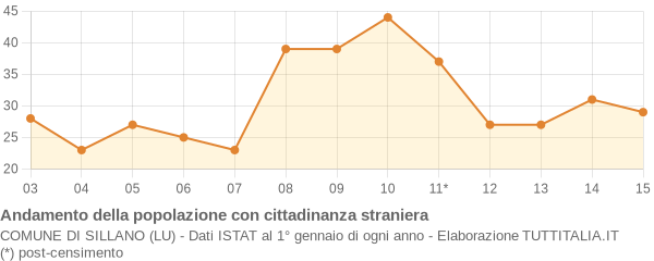 Andamento popolazione stranieri Comune di Sillano (LU)