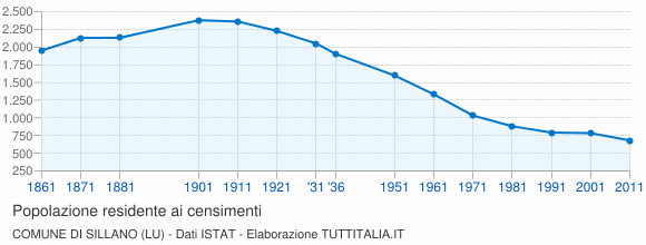 Grafico andamento storico popolazione Comune di Sillano (LU)