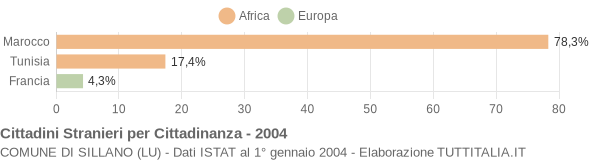 Grafico cittadinanza stranieri - Sillano 2004