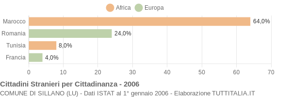 Grafico cittadinanza stranieri - Sillano 2006